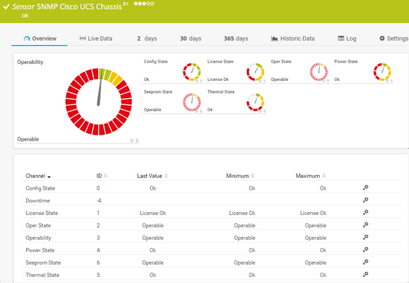 SNMP Cisco UCS Chassis Sensor SNMP Cisco UCS Chassis Sensor